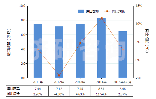 2011-2015年9月中國初級形狀的其他聚酰胺(HS39089000)進(jìn)口量及增速統(tǒng)計 2011-2015年9月中國初級形狀的其他聚酰胺(HS39089000)進(jìn)口量及增速統(tǒng)計